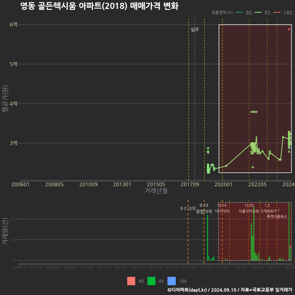 영동 골든렉시움 아파트(2018) 매매가격 변화