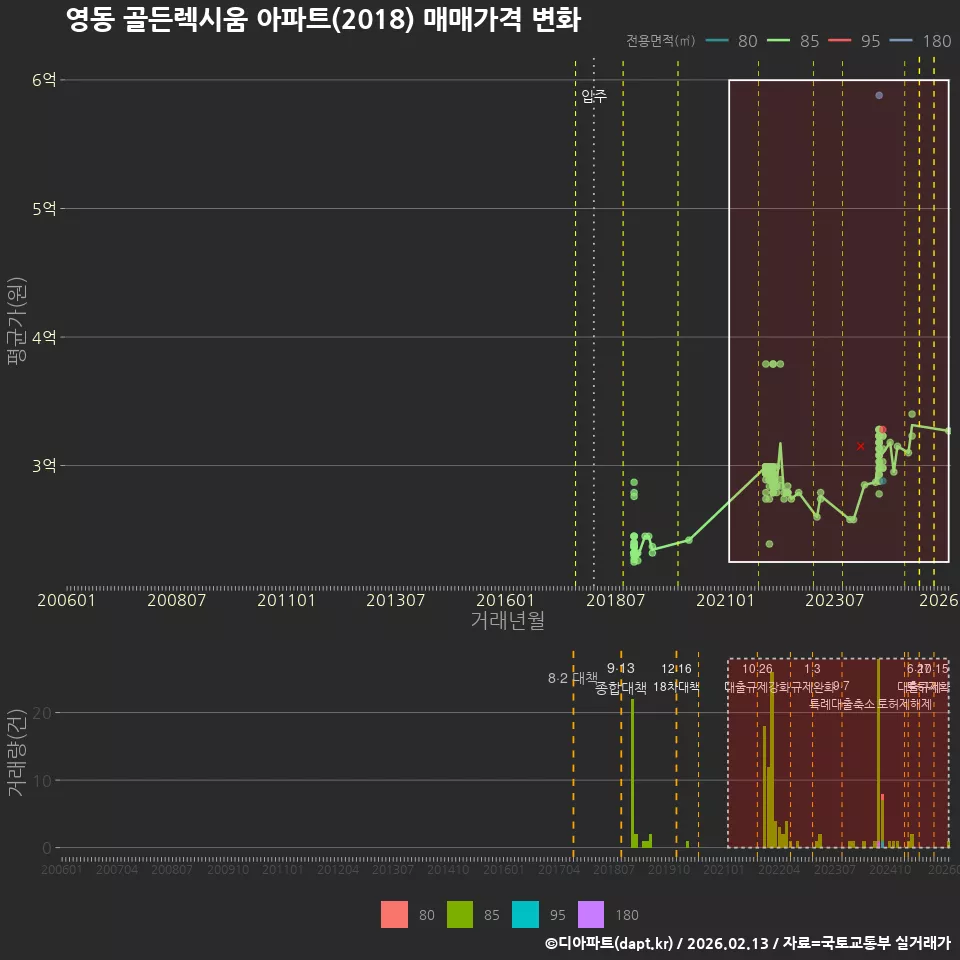 영동 골든렉시움 아파트(2018) 매매가격 변화