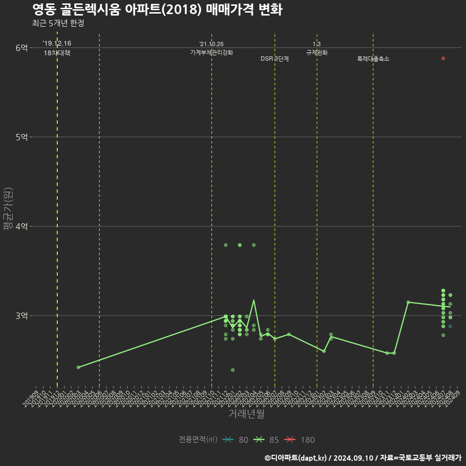 영동 골든렉시움 아파트(2018) 매매가격 변화