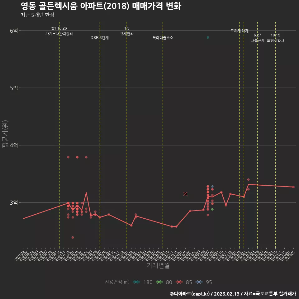영동 골든렉시움 아파트(2018) 매매가격 변화