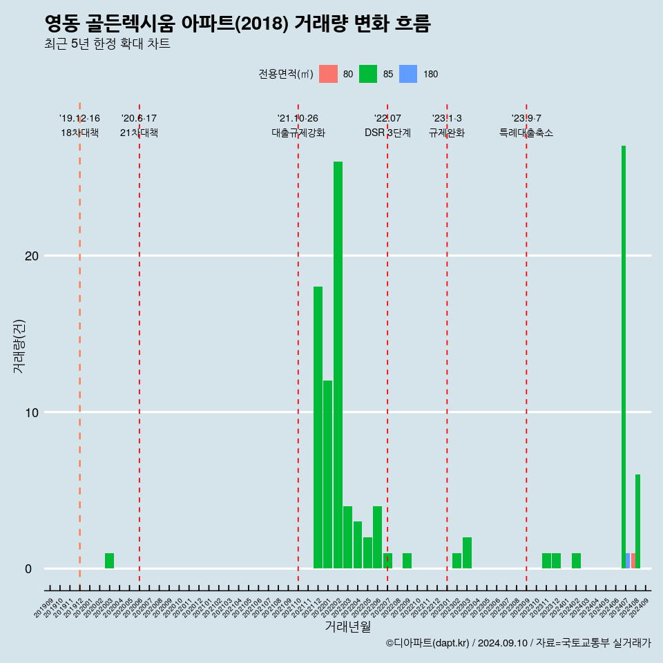 영동 골든렉시움 아파트(2018) 거래량 변화 흐름