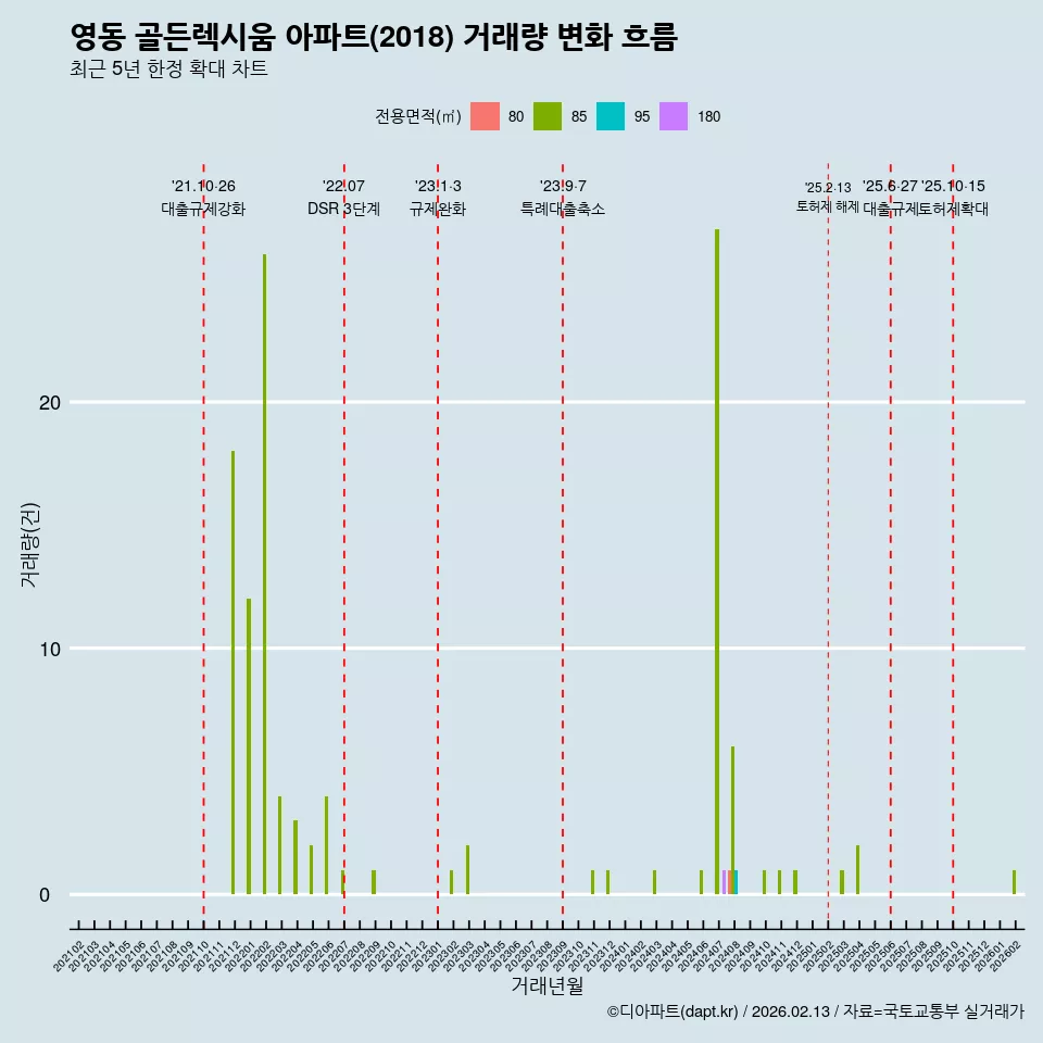 영동 골든렉시움 아파트(2018) 거래량 변화 흐름