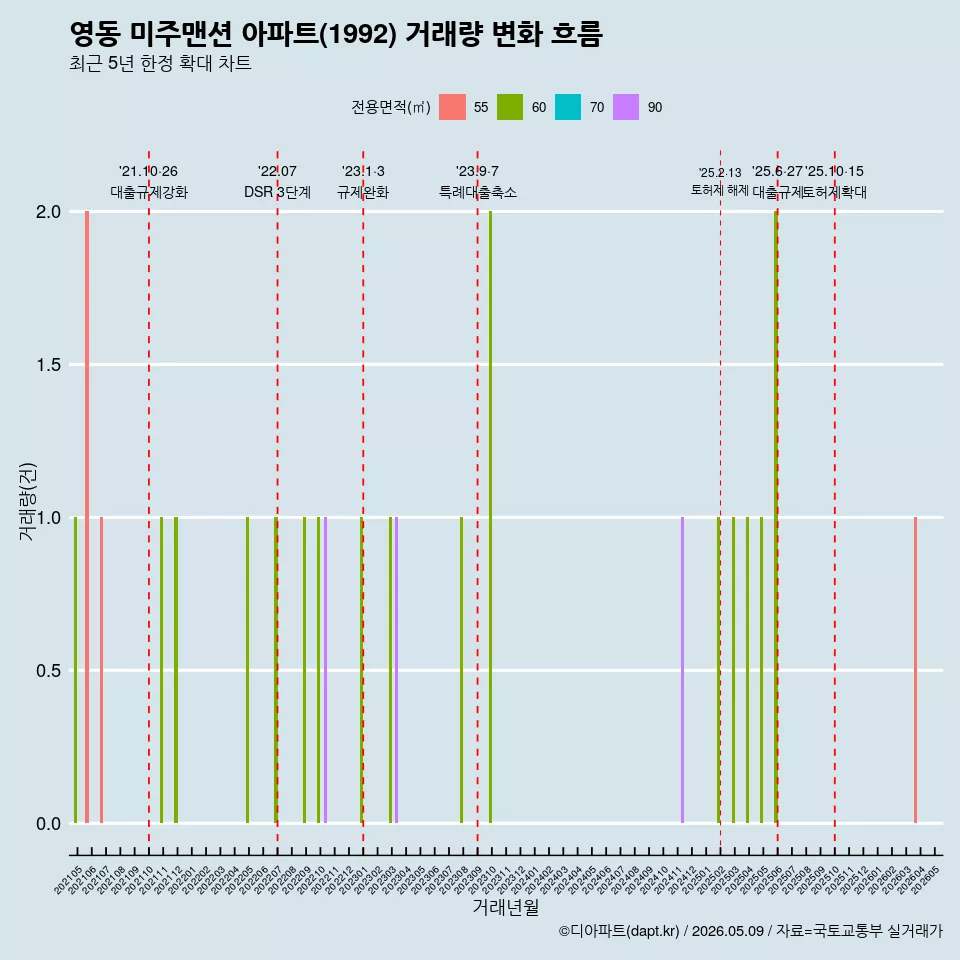 영동 미주맨션 아파트(1992) 거래량 변화 흐름