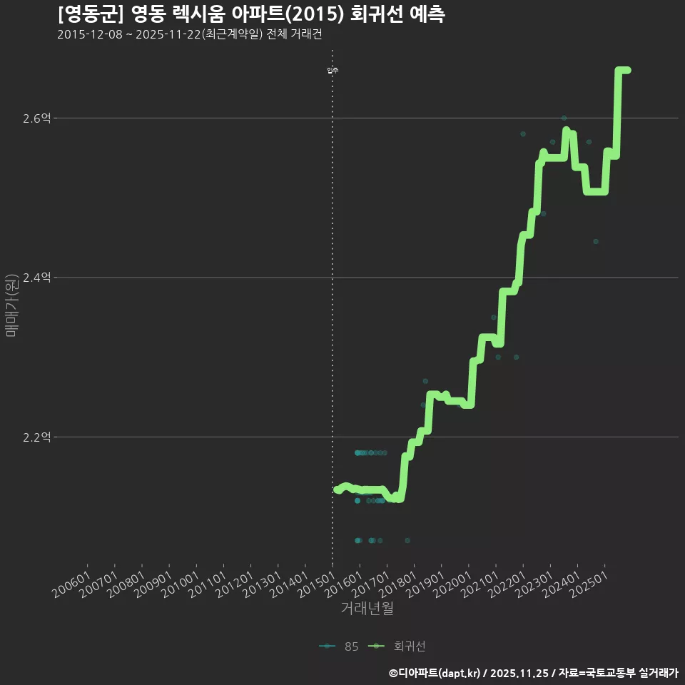 [영동군] 영동 렉시움 아파트(2015) 회귀선 예측