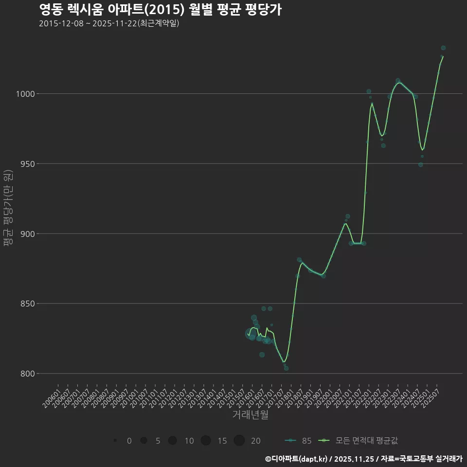 영동 렉시움 아파트(2015) 월별 평균 평당가