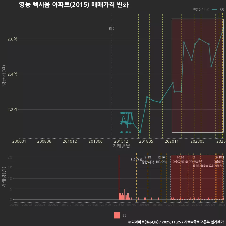 영동 렉시움 아파트(2015) 매매가격 변화