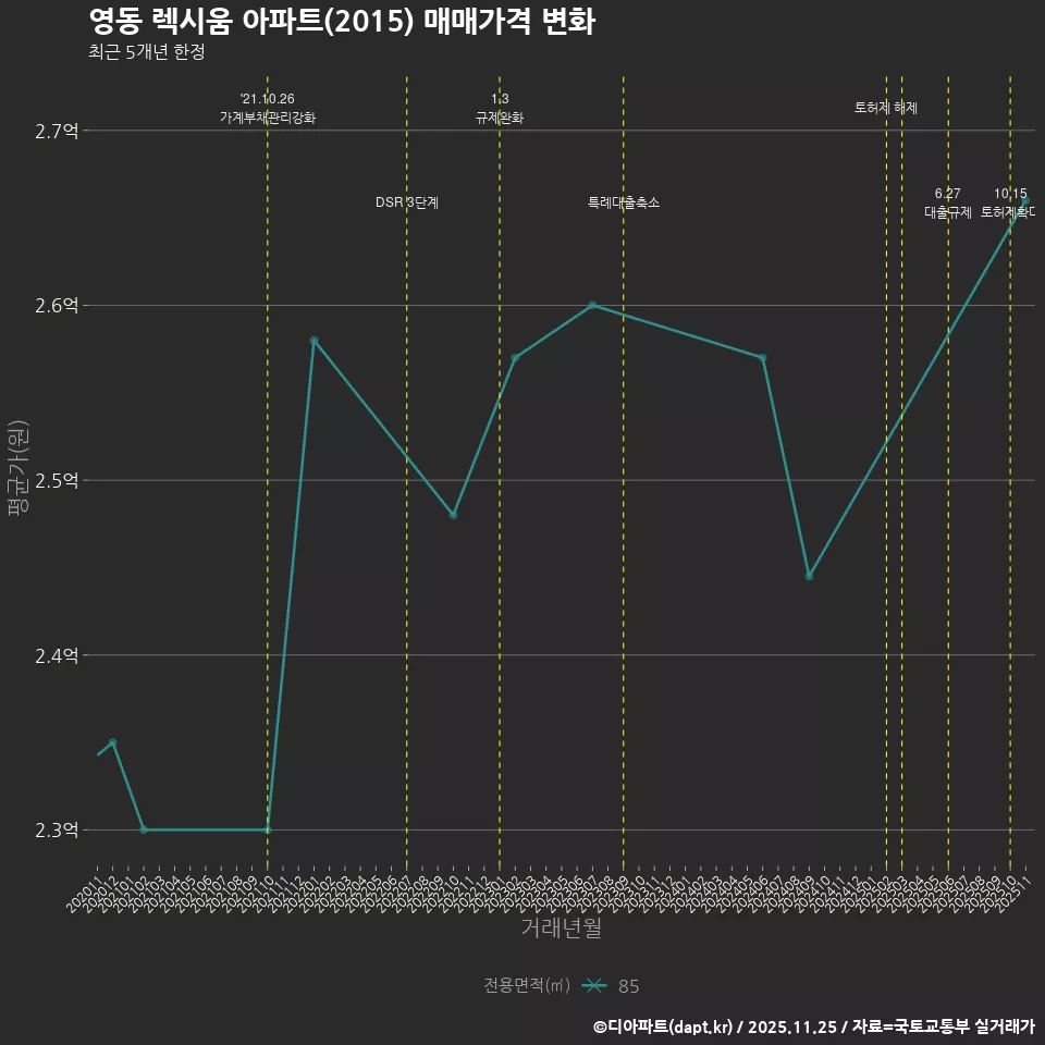 영동 렉시움 아파트(2015) 매매가격 변화