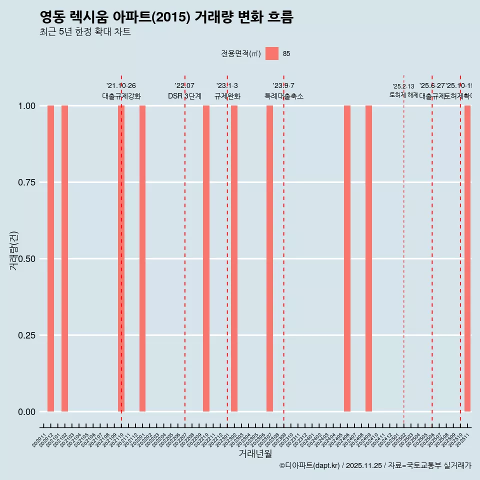 영동 렉시움 아파트(2015) 거래량 변화 흐름