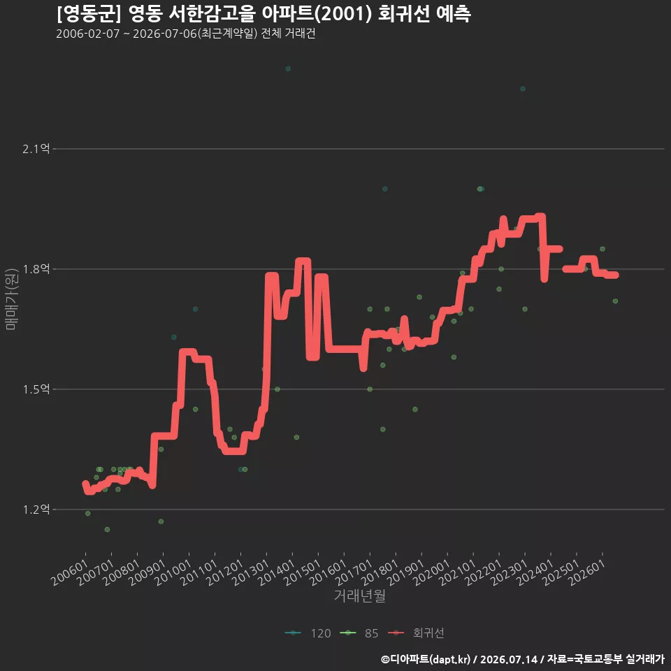 [영동군] 영동 서한감고을 아파트(2001) 회귀선 예측