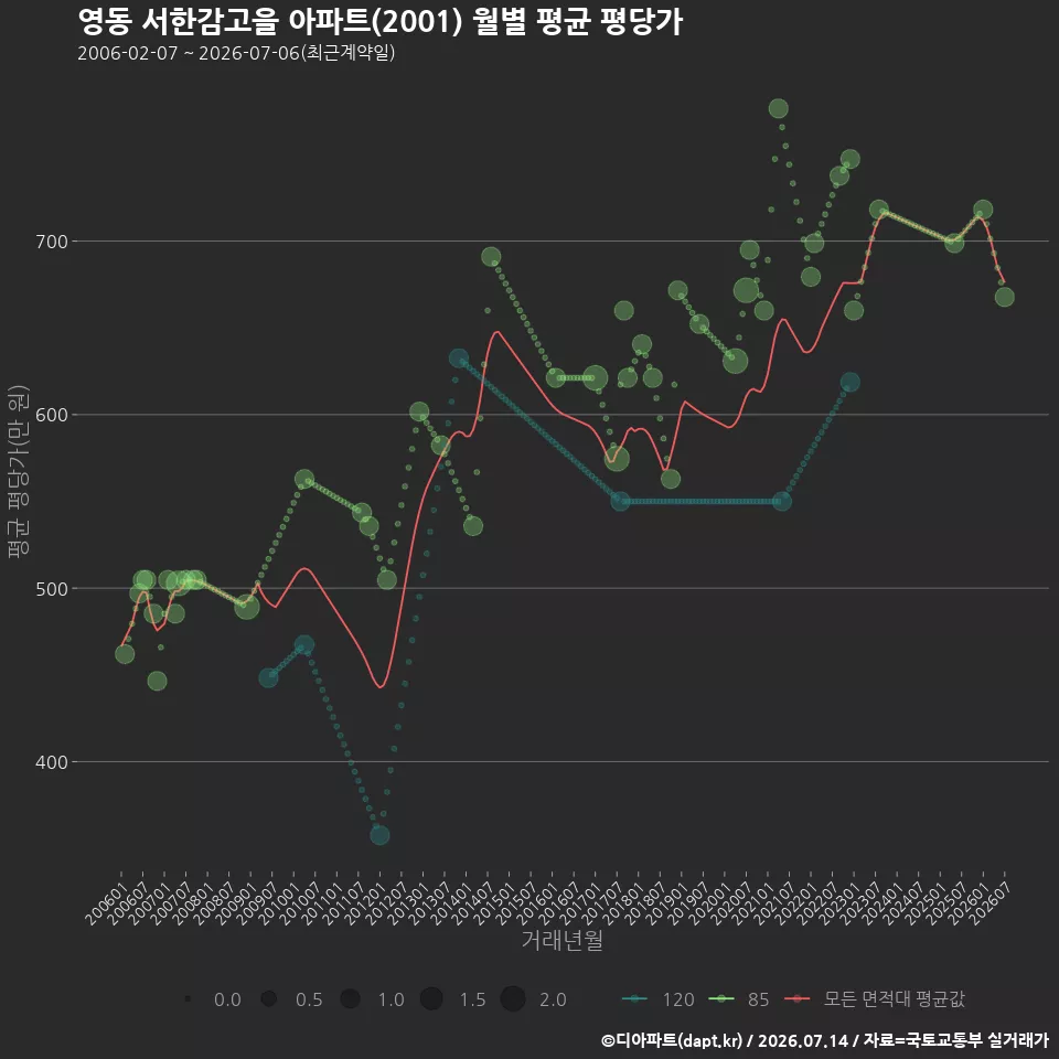 영동 서한감고을 아파트(2001) 월별 평균 평당가