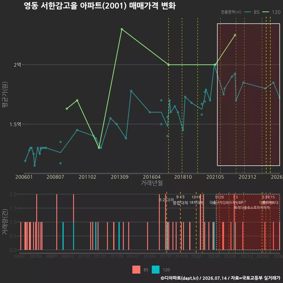 영동 서한감고을 아파트(2001) 매매가격 변화