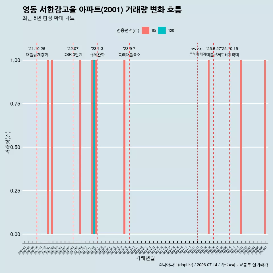 영동 서한감고을 아파트(2001) 거래량 변화 흐름