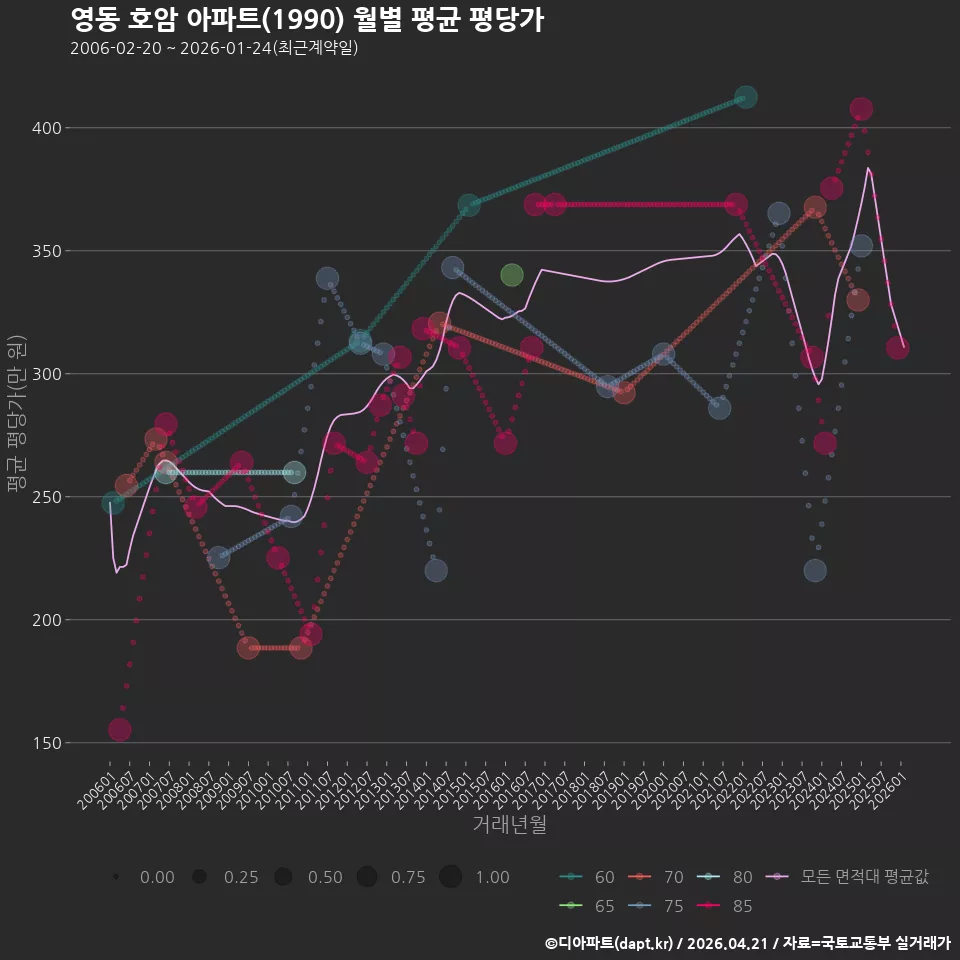 영동 호암 아파트(1990) 월별 평균 평당가