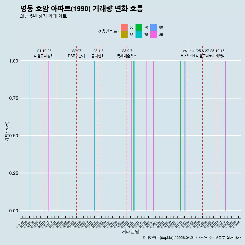 영동 호암 아파트(1990) 거래량 변화 흐름