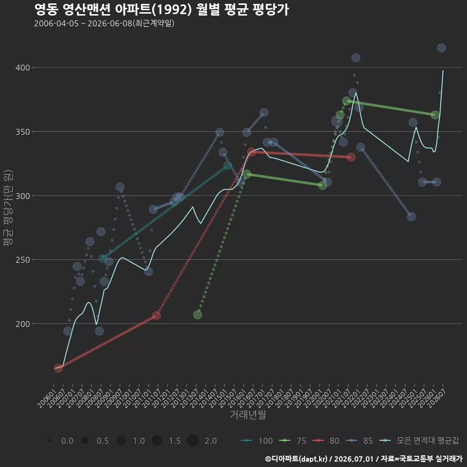 영동 영산맨션 아파트(1992) 월별 평균 평당가