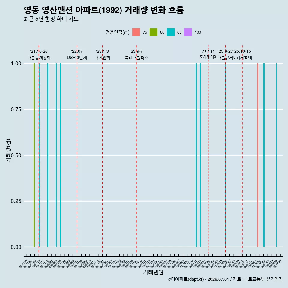 영동 영산맨션 아파트(1992) 거래량 변화 흐름