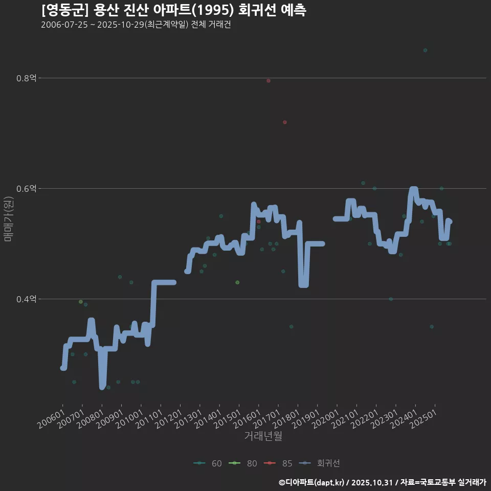 [영동군] 용산 진산 아파트(1995) 회귀선 예측