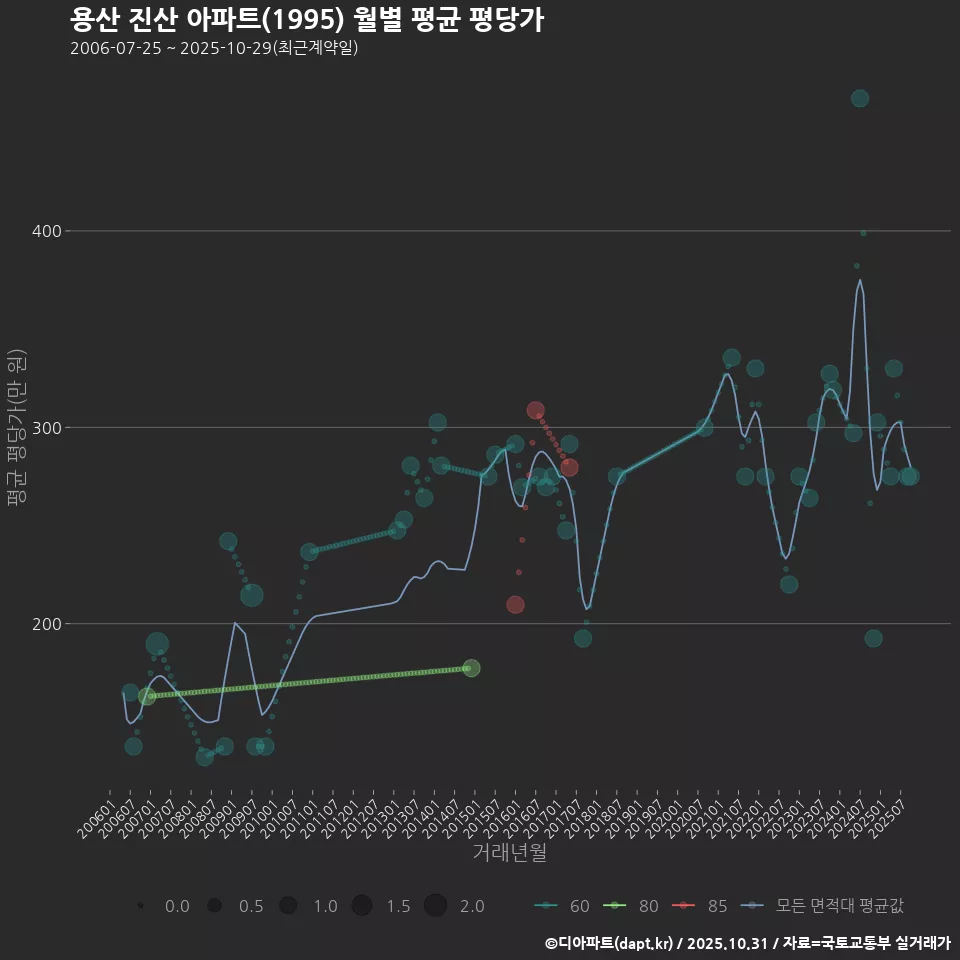 용산 진산 아파트(1995) 월별 평균 평당가