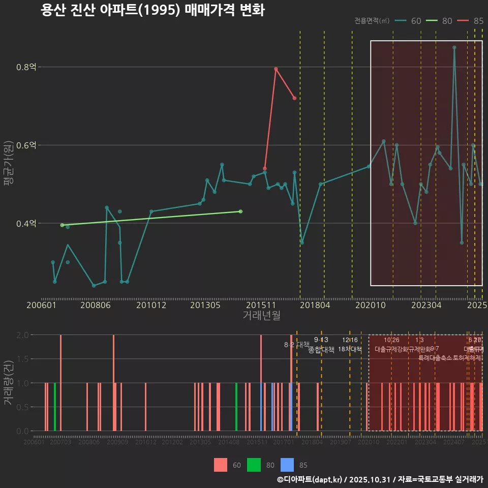 용산 진산 아파트(1995) 매매가격 변화