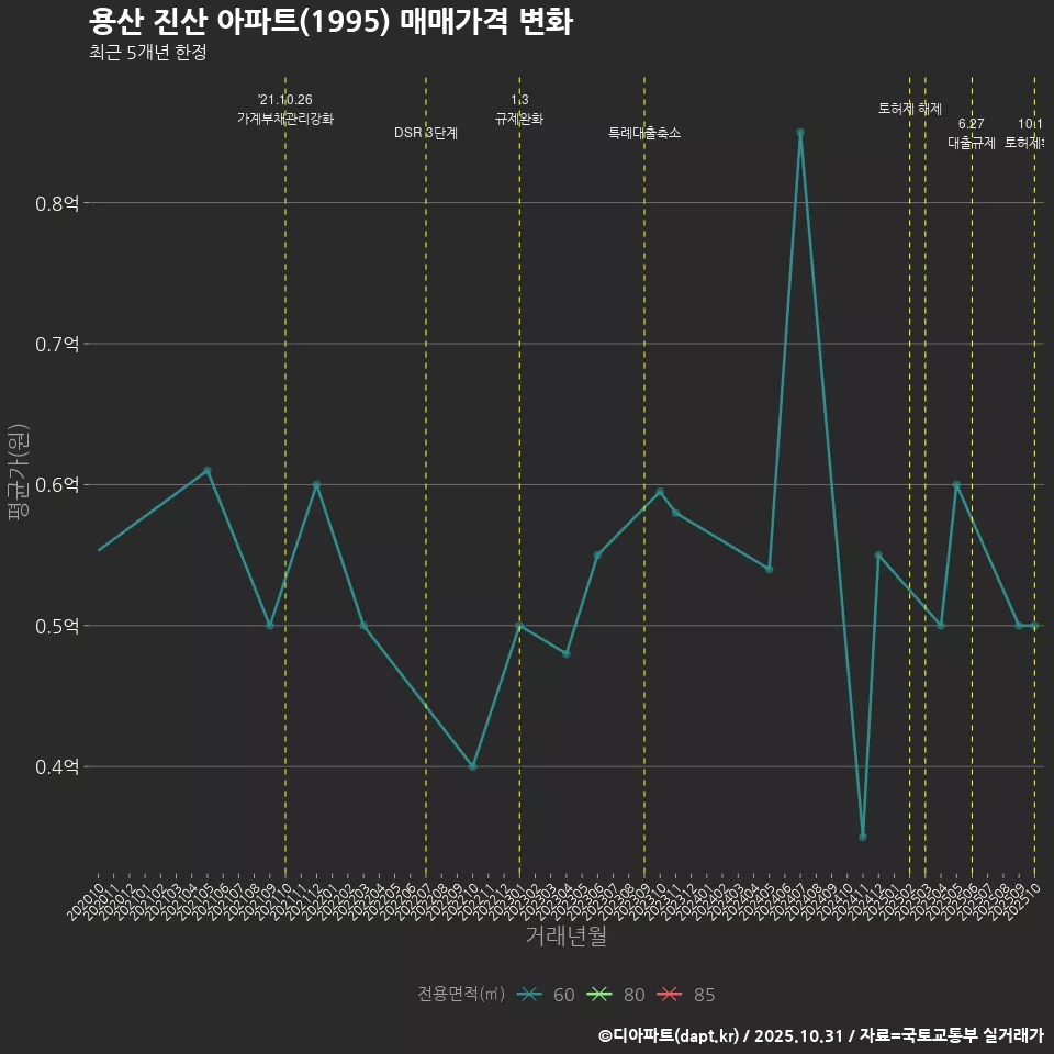 용산 진산 아파트(1995) 매매가격 변화
