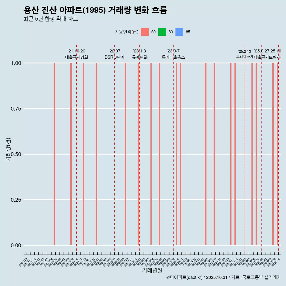 용산 진산 아파트(1995) 거래량 변화 흐름