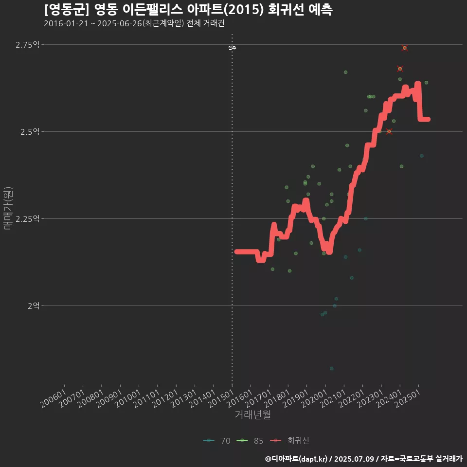 [영동군] 영동 이든팰리스 아파트(2015) 회귀선 예측