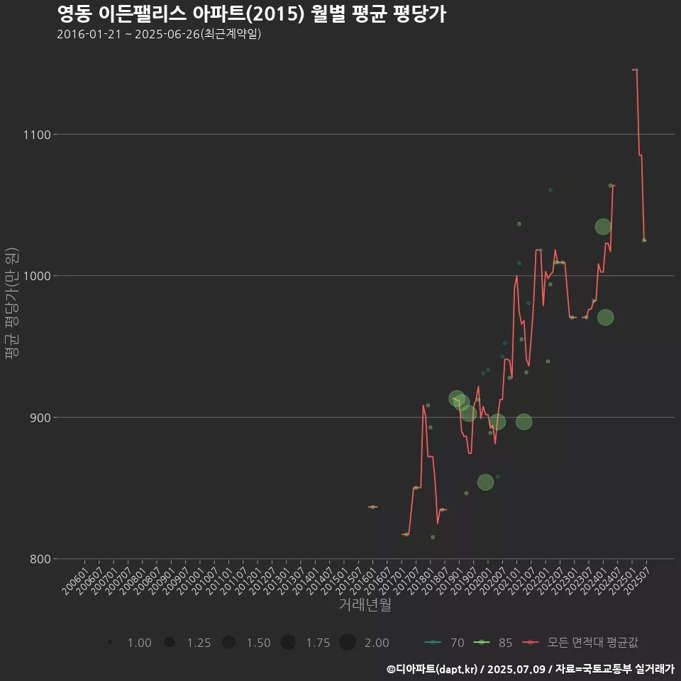 영동 이든팰리스 아파트(2015) 월별 평균 평당가