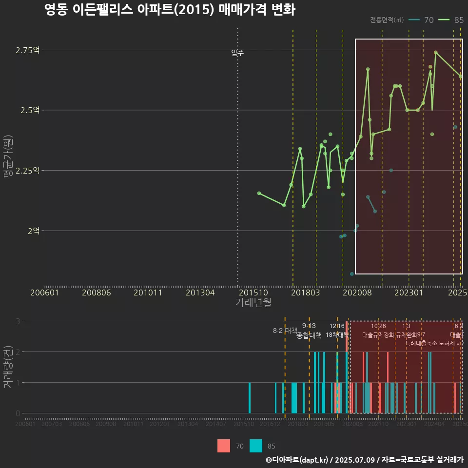 영동 이든팰리스 아파트(2015) 매매가격 변화