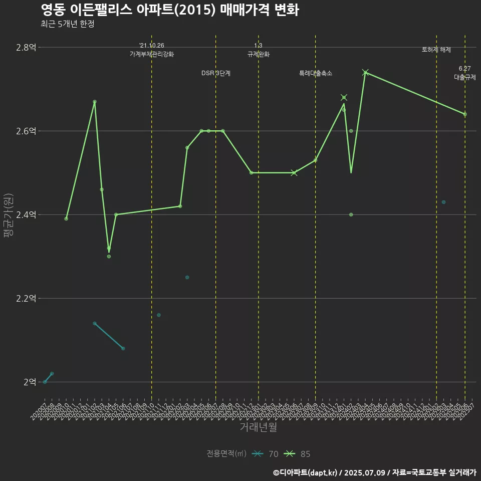 영동 이든팰리스 아파트(2015) 매매가격 변화