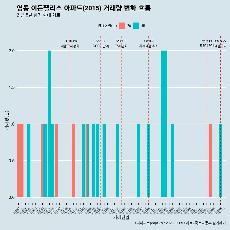 영동 이든팰리스 아파트(2015) 거래량 변화 흐름