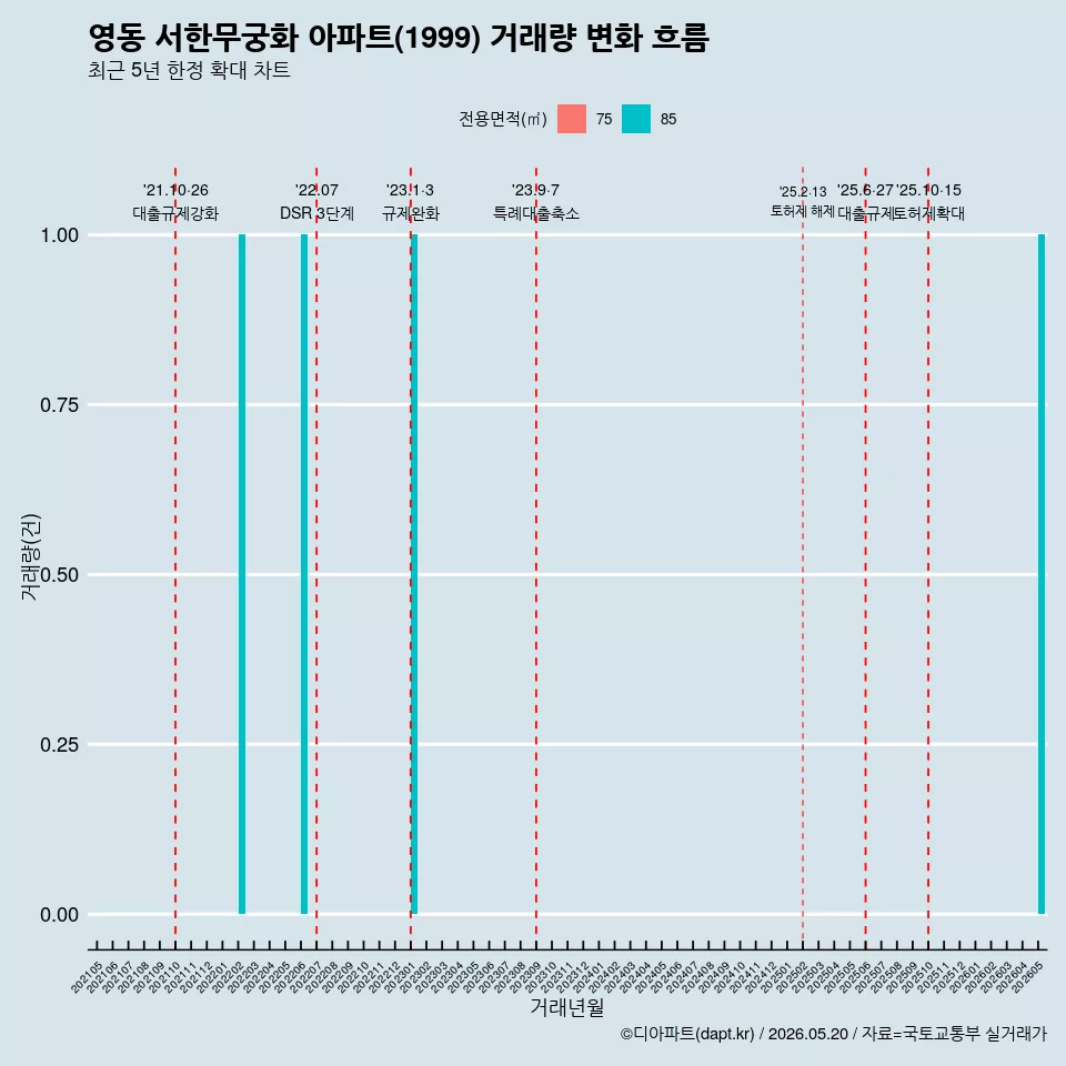 영동 서한무궁화 아파트(1999) 거래량 변화 흐름