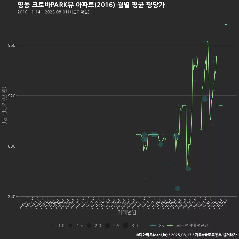 영동 크로바PARK뷰 아파트(2016) 월별 평균 평당가