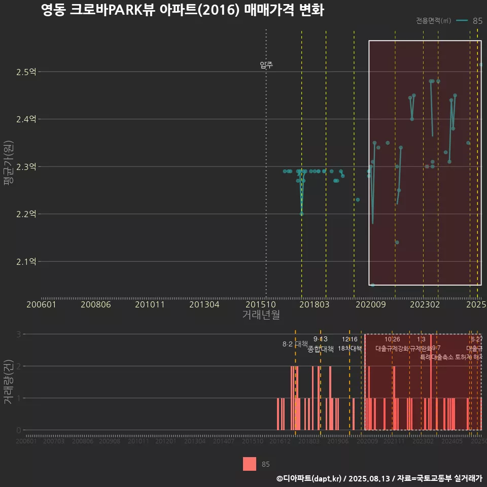 영동 크로바PARK뷰 아파트(2016) 매매가격 변화