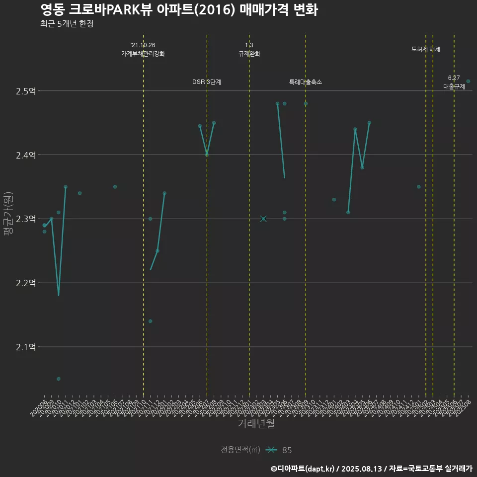 영동 크로바PARK뷰 아파트(2016) 매매가격 변화