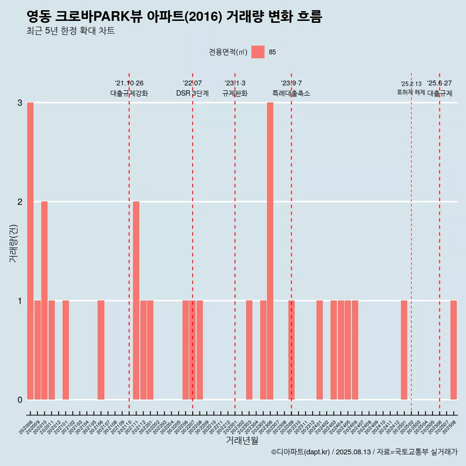 영동 크로바PARK뷰 아파트(2016) 거래량 변화 흐름