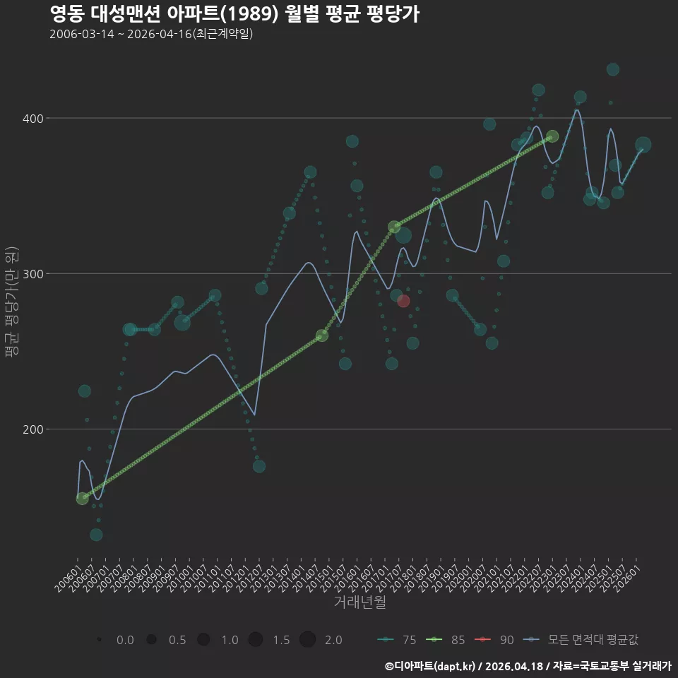 영동 대성맨션 아파트(1989) 월별 평균 평당가