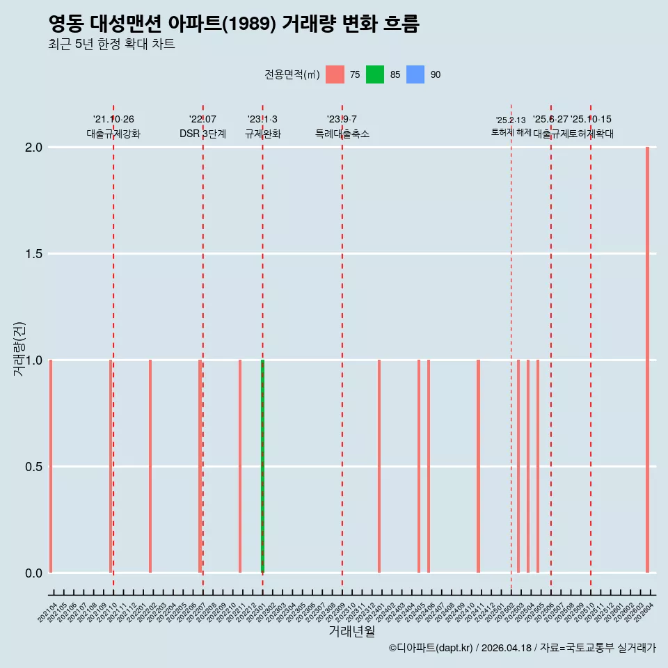 영동 대성맨션 아파트(1989) 거래량 변화 흐름