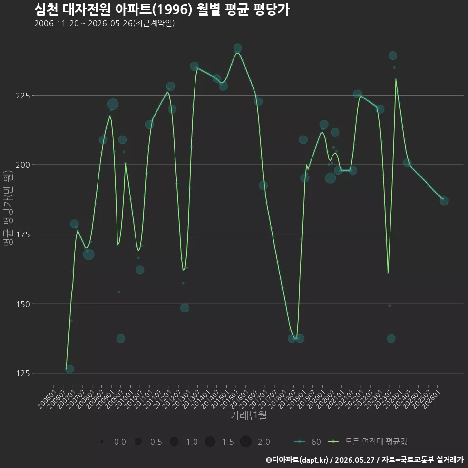 심천 대자전원 아파트(1996) 월별 평균 평당가