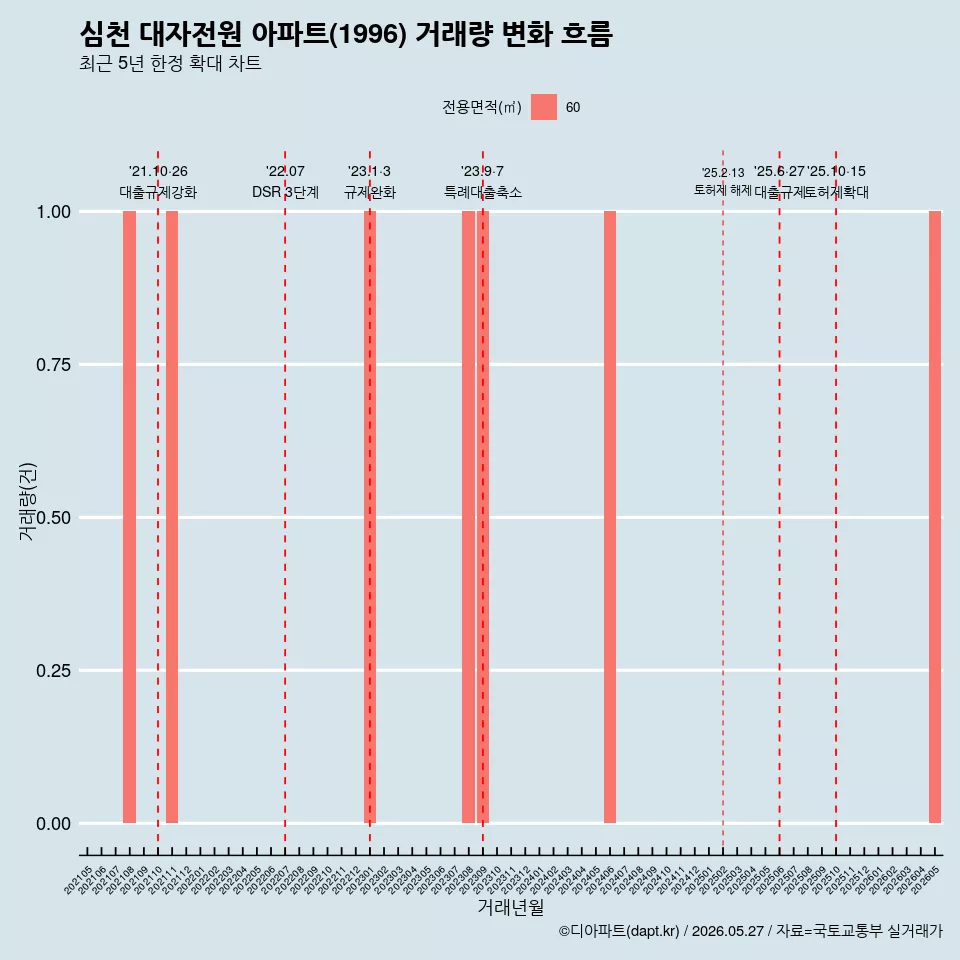 심천 대자전원 아파트(1996) 거래량 변화 흐름