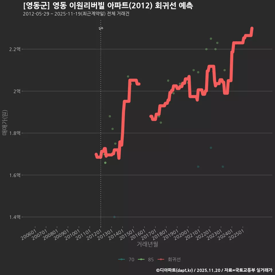 [영동군] 영동 이원리버빌 아파트(2012) 회귀선 예측