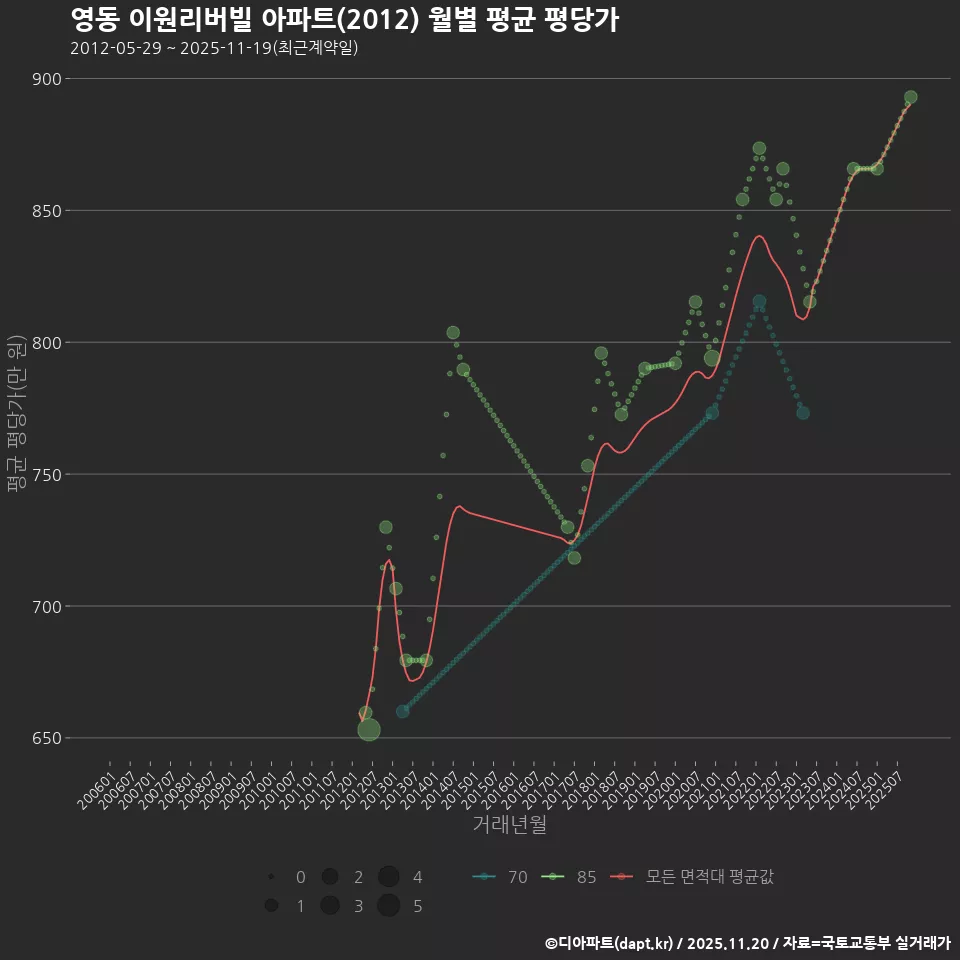 영동 이원리버빌 아파트(2012) 월별 평균 평당가