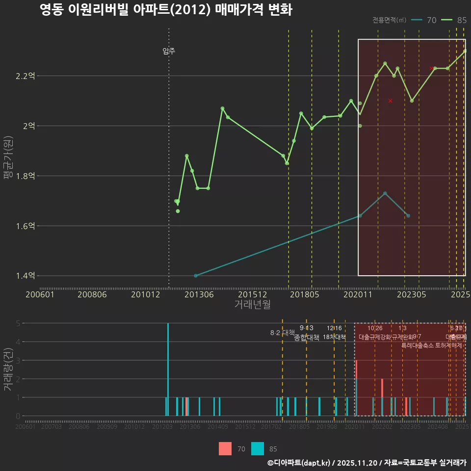 영동 이원리버빌 아파트(2012) 매매가격 변화