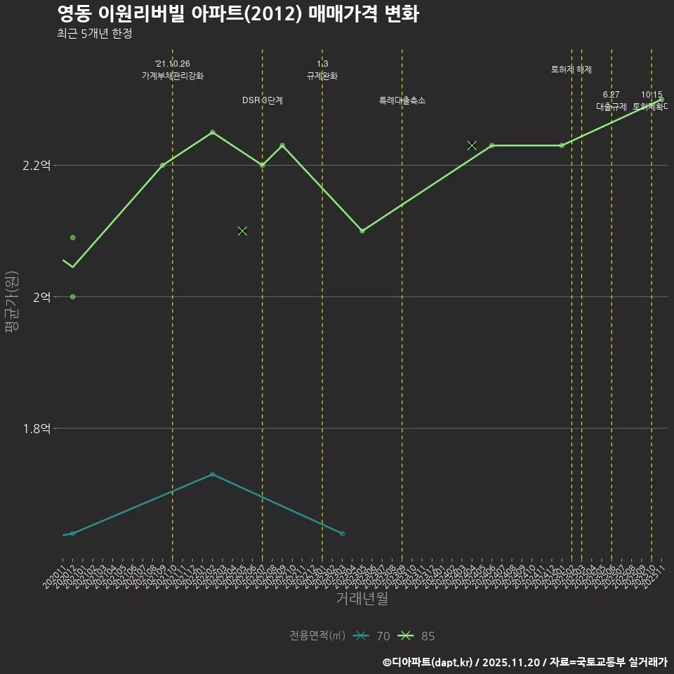 영동 이원리버빌 아파트(2012) 매매가격 변화