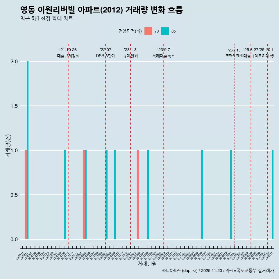 영동 이원리버빌 아파트(2012) 거래량 변화 흐름