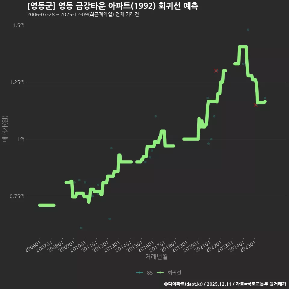 [영동군] 영동 금강타운 아파트(1992) 회귀선 예측