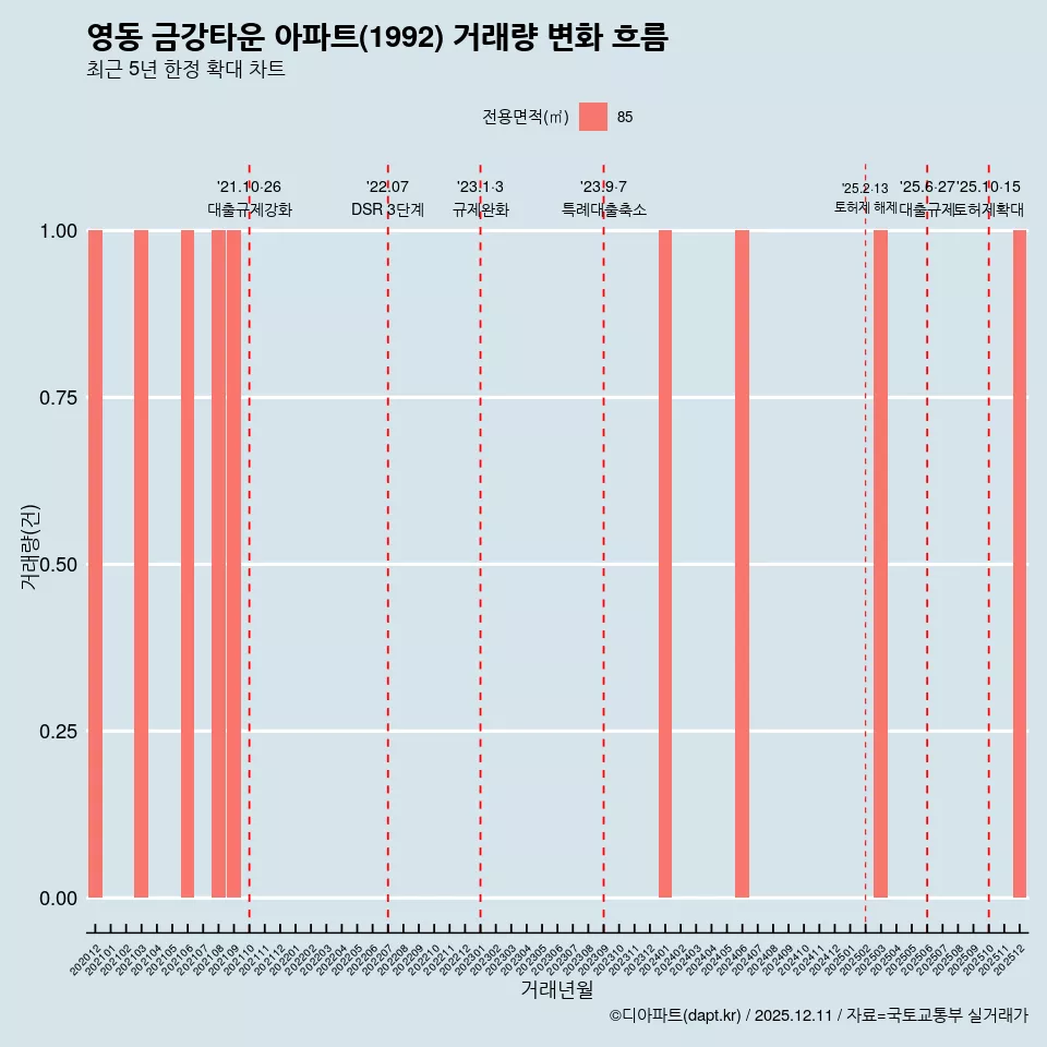영동 금강타운 아파트(1992) 거래량 변화 흐름