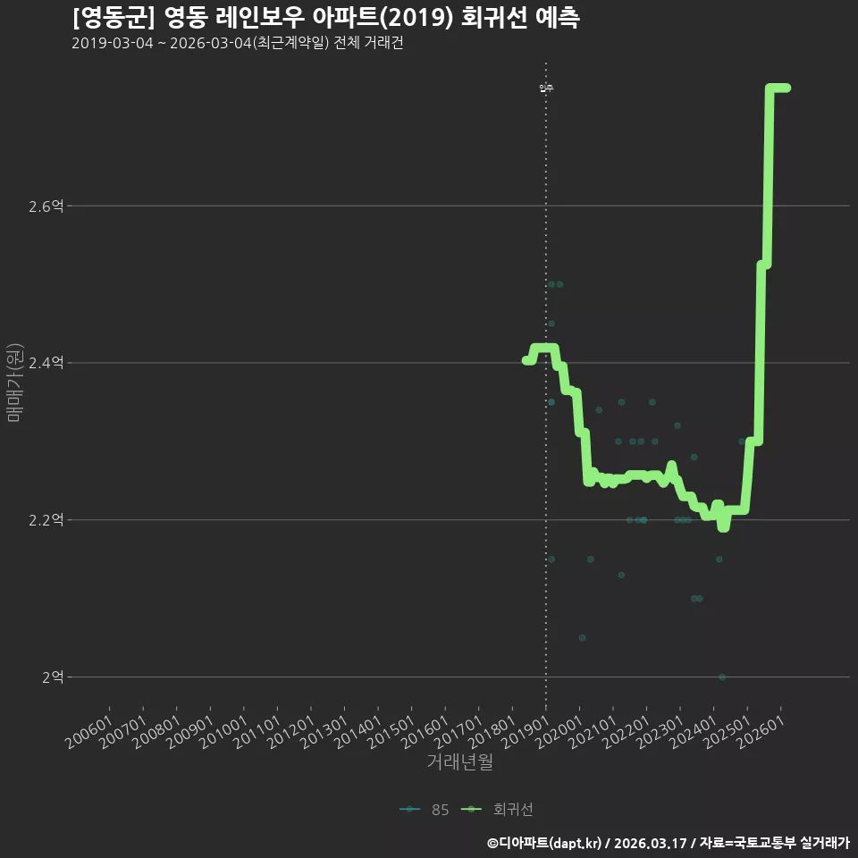 [영동군] 영동 레인보우 아파트(2019) 회귀선 예측