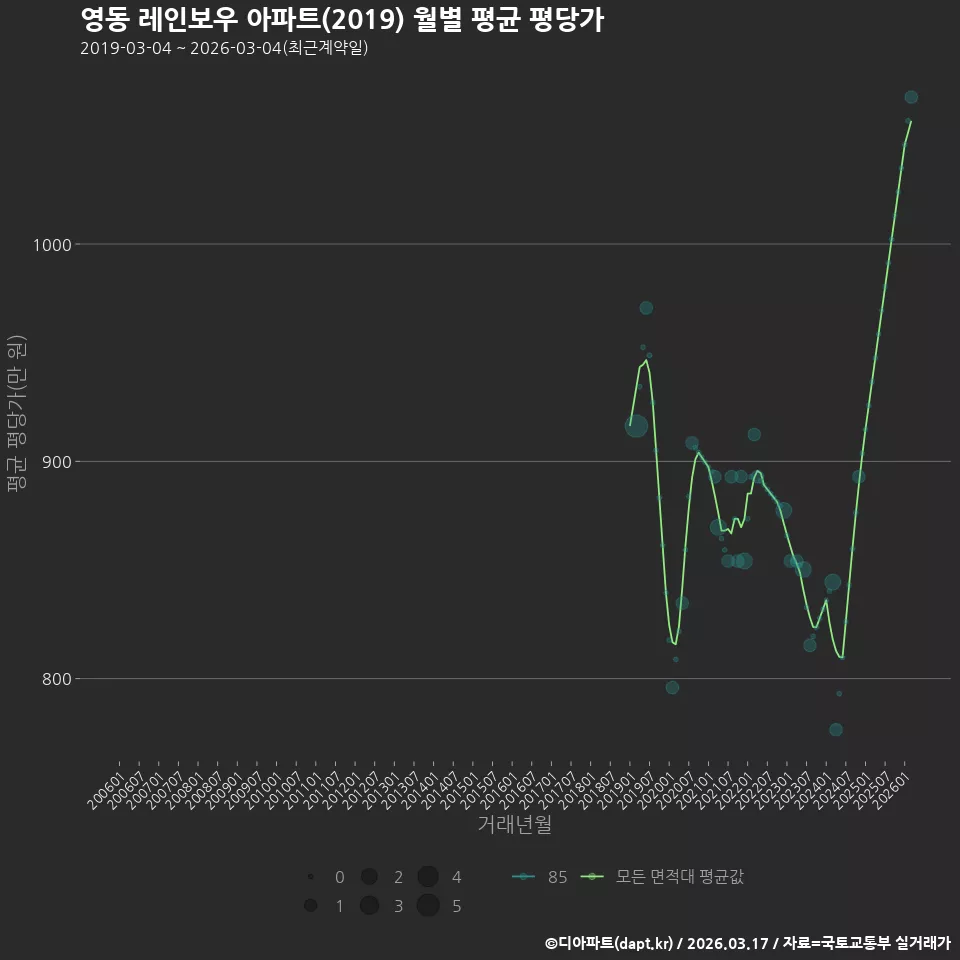 영동 레인보우 아파트(2019) 월별 평균 평당가