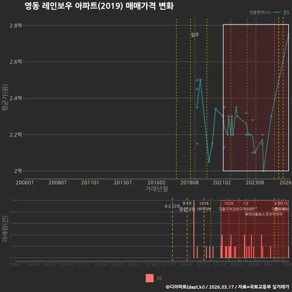 영동 레인보우 아파트(2019) 매매가격 변화