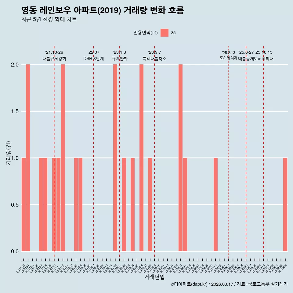 영동 레인보우 아파트(2019) 거래량 변화 흐름